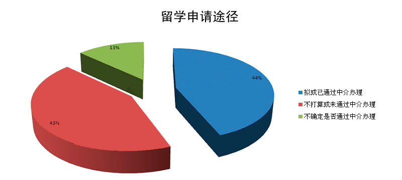 2012年出國留學(xué)途徑分析